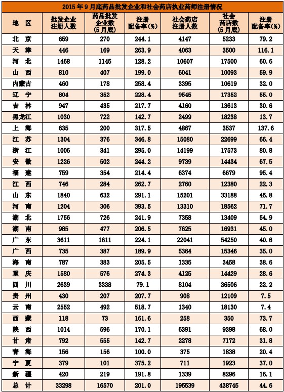 2015年9月全國執(zhí)業(yè)藥師注冊(cè)人數(shù)情況分析統(tǒng)計(jì)