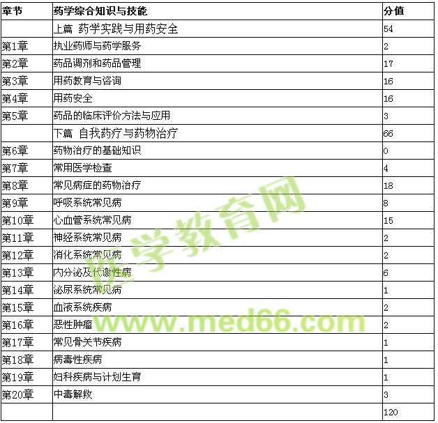 執(zhí)業(yè)西藥師-藥學綜合知識與技能