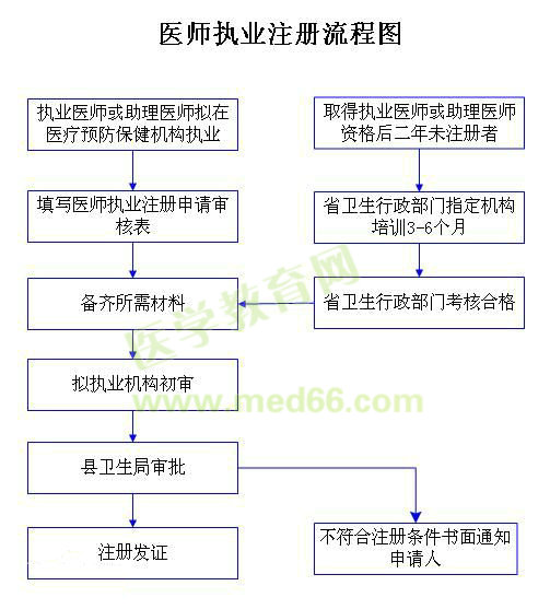 醫(yī)師注冊(cè)