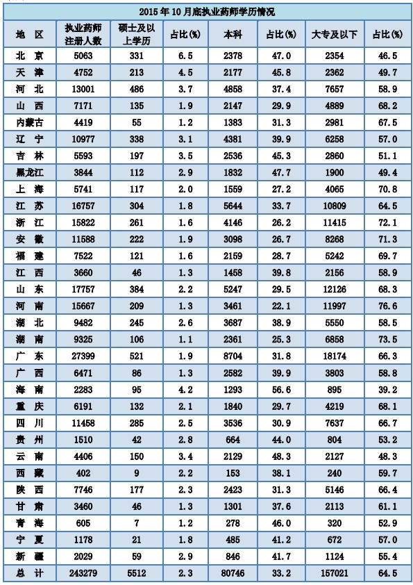 2015年10月全國執(zhí)業(yè)藥師注冊達24萬余人