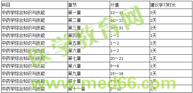 中藥學(xué)綜合知識與技能 