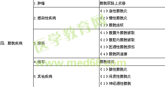 2017泌尿外科主治醫(yī)師專(zhuān)業(yè)實(shí)踐能力考試大綱