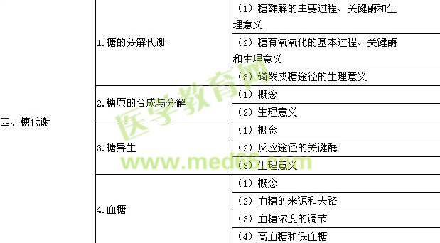 2016年臨床助理醫(yī)師《生物化學(xué)》考試大綱