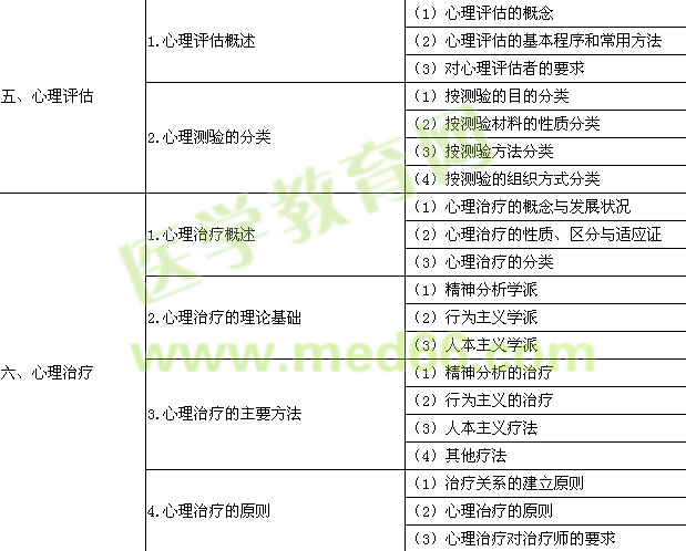 2016年臨床助理醫(yī)師《醫(yī)學心理學》考試大綱