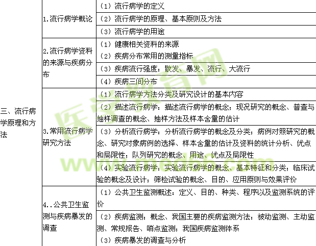 2016年臨床助理醫(yī)師《預防醫(yī)學》考試大綱