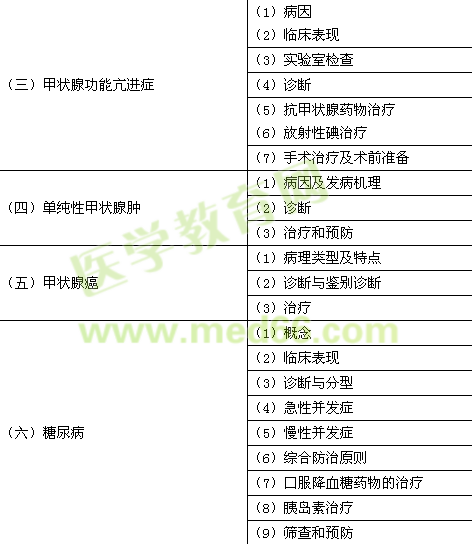 2016年臨床助理醫(yī)師《代謝、內(nèi)分泌系統(tǒng)》考試大綱