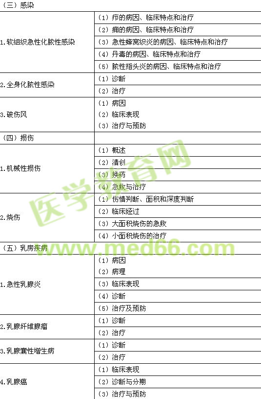 2016年臨床助理醫(yī)師《其他》考試大綱