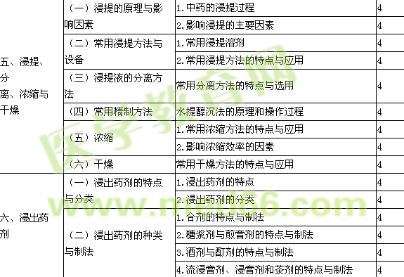 2016年初級(jí)中藥士考試大綱-專業(yè)實(shí)踐能力