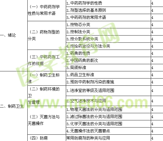 2016年主管中藥師考試大綱-專業(yè)實(shí)踐能力