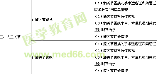 2016年骨外科學(xué)專業(yè)實(shí)踐能力考試大綱