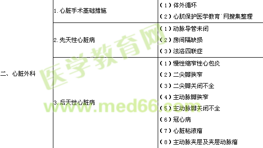 2016年胸心外科學(xué)專業(yè)實(shí)踐能力考試大綱