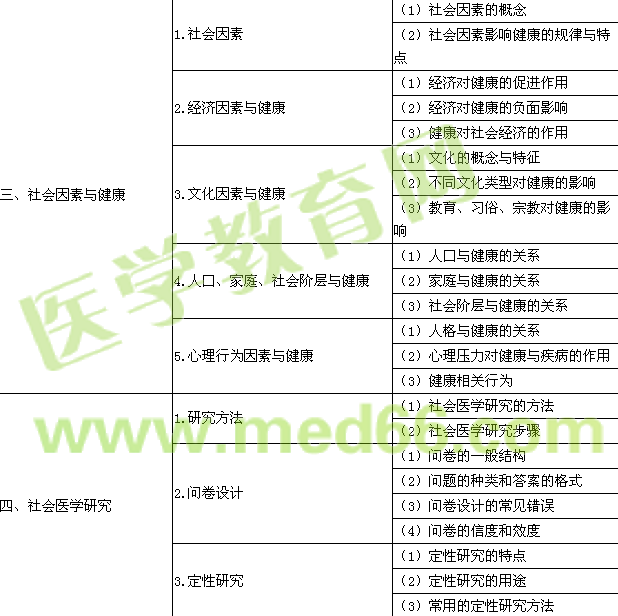 2017年公衛(wèi)執(zhí)業(yè)醫(yī)師考試大綱-《社會醫(yī)學(xué)》