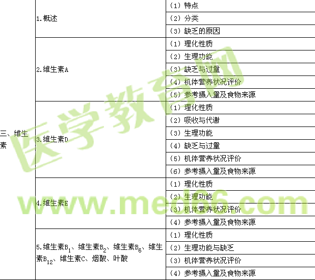 2017年公衛(wèi)執(zhí)業(yè)醫(yī)師考試大綱-營養(yǎng)與食品衛(wèi)生學(xué)