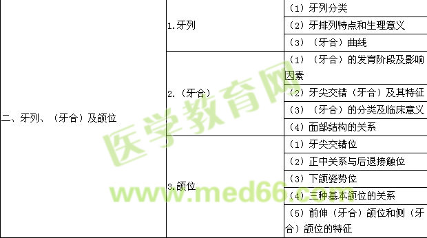 2016年口腔助理醫(yī)師《口腔解剖生理學》考試大綱