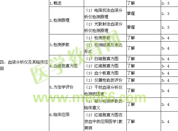 2016檢驗技士考試大綱-臨床檢驗基礎