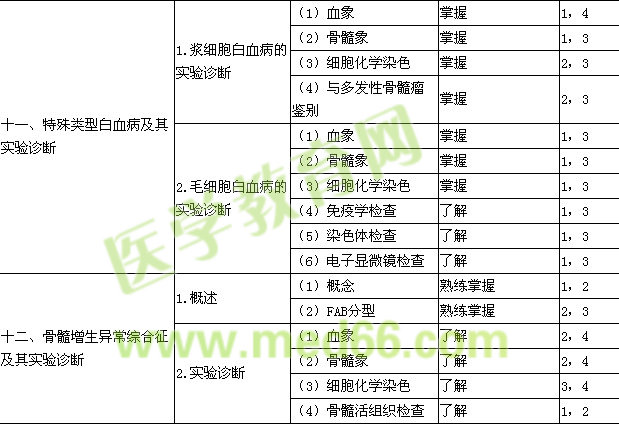 2015年臨床檢驗技士考試大綱-血液學(xué)