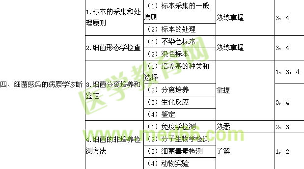 2019檢驗技士考試大綱-微生物學檢驗