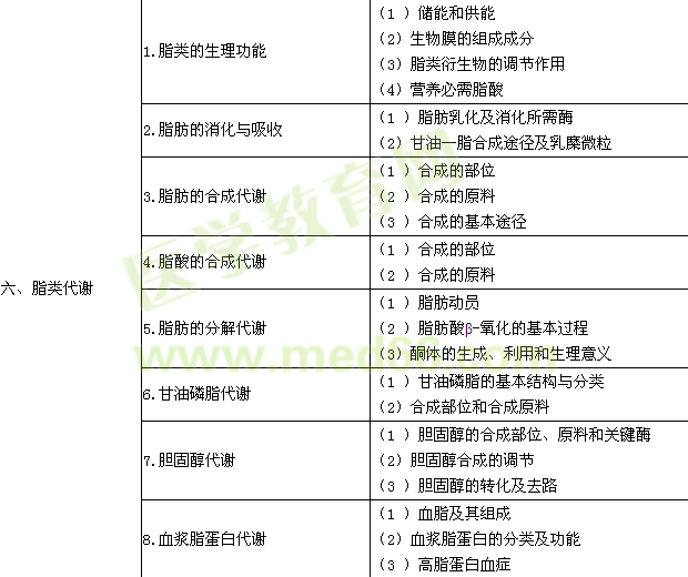 2016年臨床執(zhí)業(yè)醫(yī)師《生物化學》考試大綱