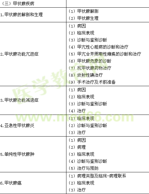 2016年臨床執(zhí)業(yè)醫(yī)師《代謝、內(nèi)分泌系統(tǒng)》考試大綱