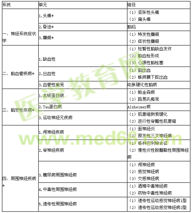 2016年內科學專業(yè)實踐能力考試大綱（303專業(yè)）