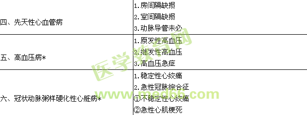 2018內(nèi)科心血管內(nèi)科學(xué)主治醫(yī)師專業(yè)實(shí)踐能力大綱