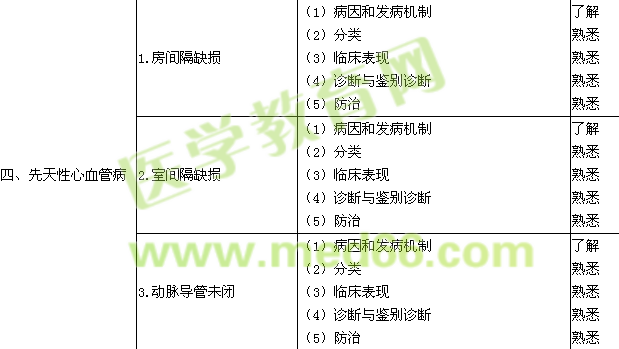 2016心血管內(nèi)科學(xué)主治醫(yī)師專業(yè)知識(shí)考試大綱