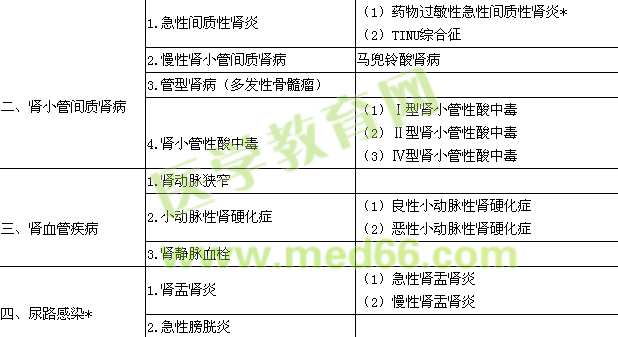 2017腎內(nèi)科學主治醫(yī)師專業(yè)實踐能力大綱.doc 