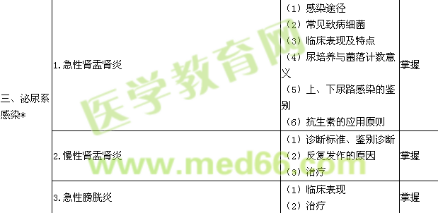 2019腎內(nèi)科學(xué)主治醫(yī)師專業(yè)知識大綱