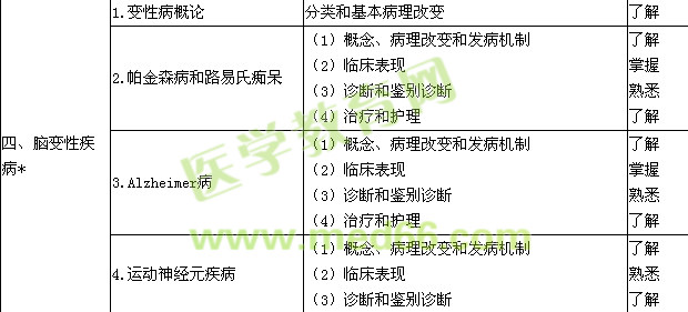 2019神經(jīng)內(nèi)科學(xué)主治醫(yī)師專業(yè)知識(shí)大綱