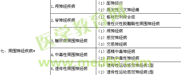 2016神經(jīng)內(nèi)科學(xué)主治醫(yī)師專業(yè)實(shí)踐能力大綱.