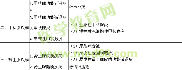 2016內(nèi)分泌學主治醫(yī)師專業(yè)實踐能力大綱