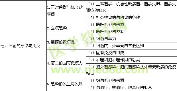 2016年口腔執(zhí)業(yè)醫(yī)師《醫(yī)學(xué)微生物學(xué)》考試大綱