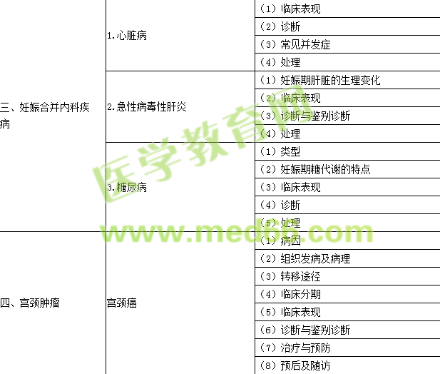 2016年口腔執(zhí)業(yè)醫(yī)師《婦產(chǎn)科學》考試大綱