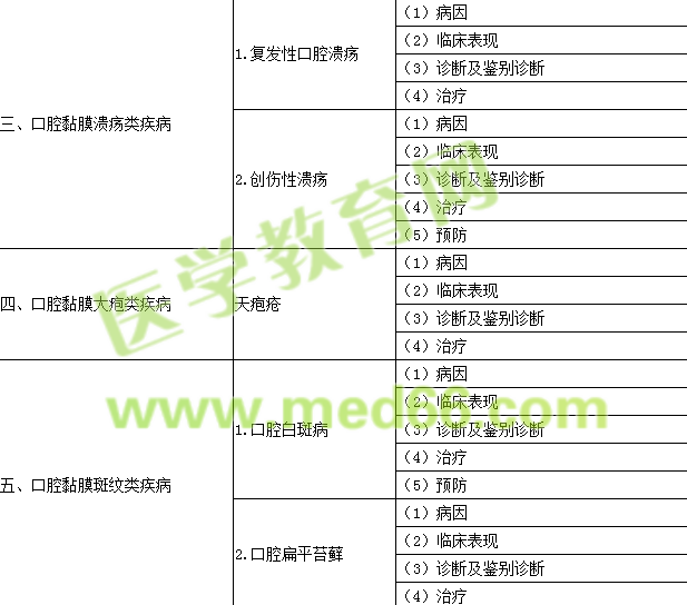 2017年口腔執(zhí)業(yè)醫(yī)師《口腔黏膜病學(xué)》考試大綱