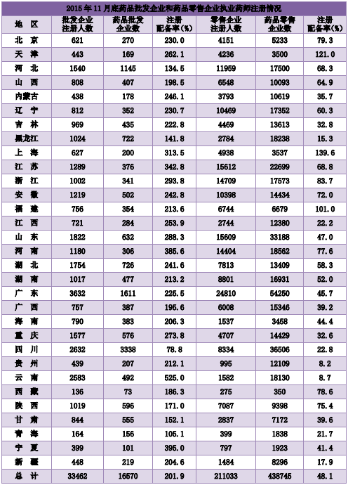 2015年11月全國執(zhí)業(yè)藥師注冊情況分析|統(tǒng)計