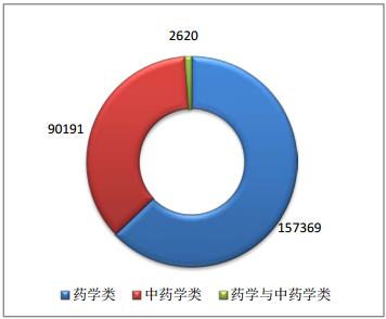 2015年11月全國執(zhí)業(yè)藥師注冊情況分析|統(tǒng)計