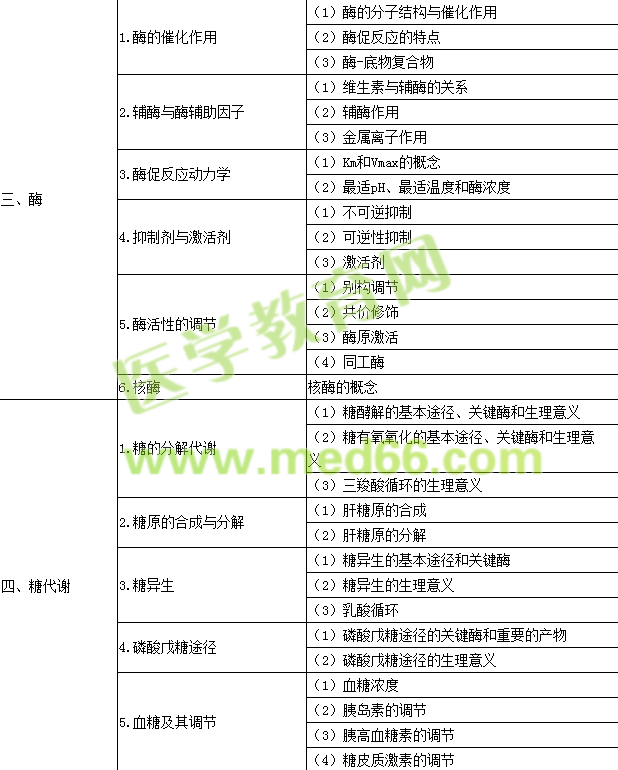 2016年公衛(wèi)執(zhí)業(yè)醫(yī)師考試大綱-生物化學