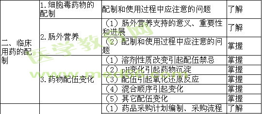 2019年初級(jí)藥師考試大綱——專業(yè)實(shí)踐能力