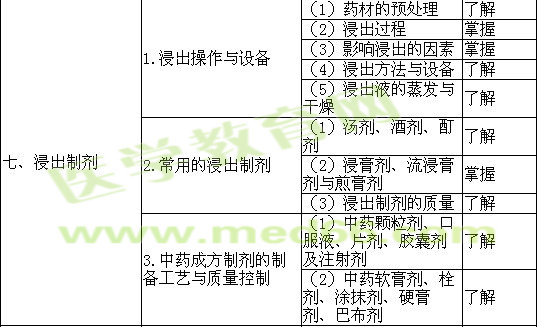 2018年初級(jí)藥師考試大綱——相關(guān)專業(yè)知識(shí)