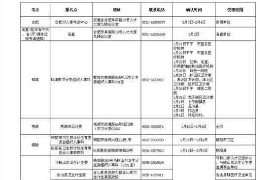 2016安徽省衛(wèi)生資格考試考區(qū)考點及現場確認時間通知