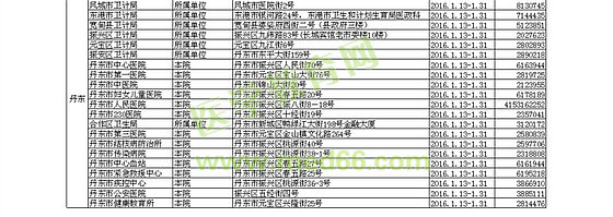 2016遼寧本溪、丹東衛(wèi)生資格考試考點及現(xiàn)場確認通知