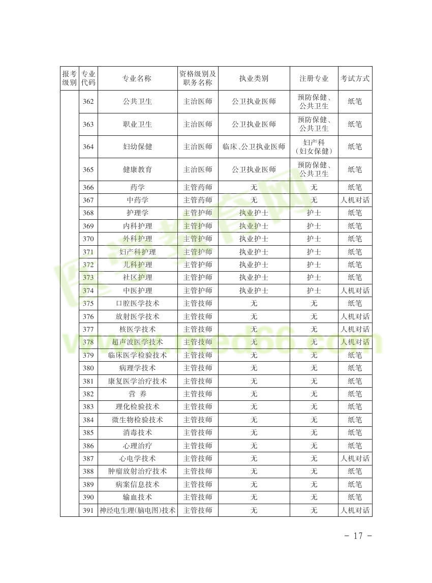 貴州省2016年衛(wèi)生資格考試報名通知