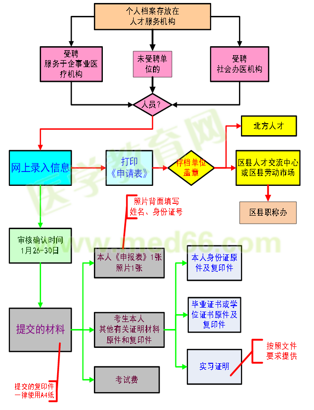 2016年護(hù)士執(zhí)業(yè)考試個(gè)人報(bào)名流程圖