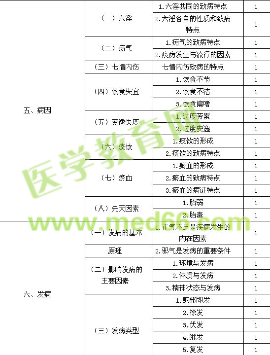 2017年中醫(yī)內科主治醫(yī)師考試大綱-基礎知識