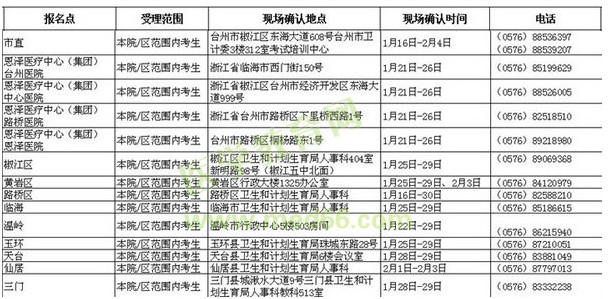 浙江臺(tái)州市2016年衛(wèi)生資格考試現(xiàn)場(chǎng)確認(rèn)時(shí)間與地點(diǎn)通知