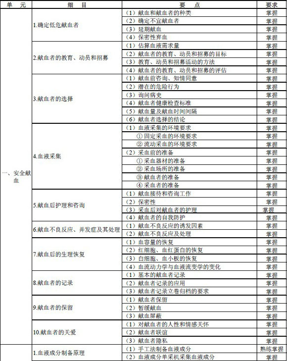 2016年輸血技術(shù)專業(yè)中級(jí)職稱考試大綱