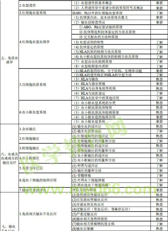 2016年輸血技術(shù)專業(yè)中級(jí)職稱考試大綱