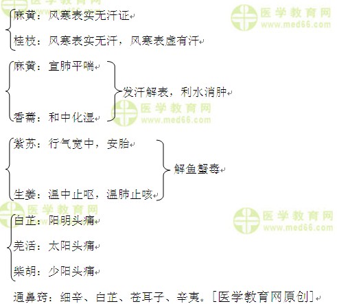 醫(yī)學教育網(wǎng)執(zhí)業(yè)中藥師：《答疑周刊》2016年第1期