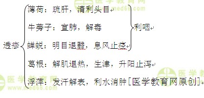 醫(yī)學教育網(wǎng)執(zhí)業(yè)中藥師：《答疑周刊》2016年第1期