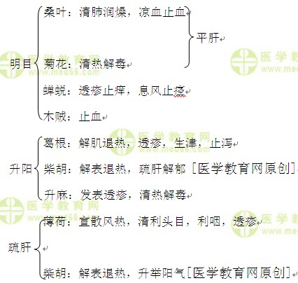 醫(yī)學教育網(wǎng)執(zhí)業(yè)中藥師：《答疑周刊》2016年第1期